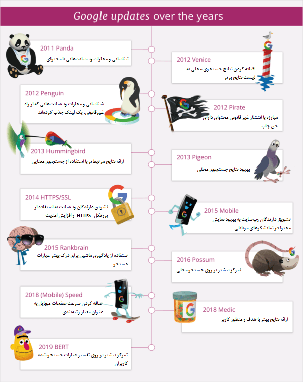 لیست الگوریتم های گوگل